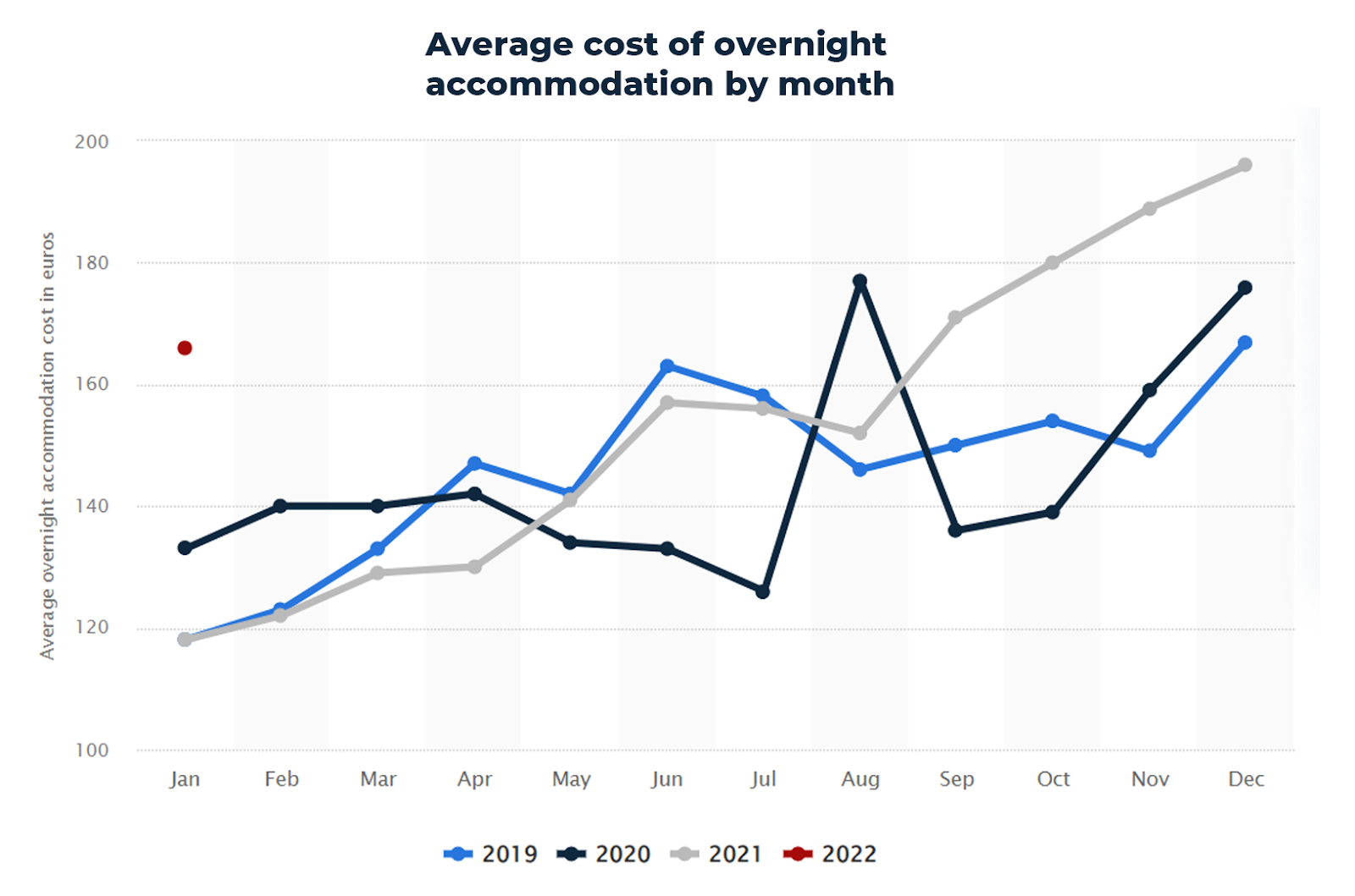 Graph showing hotel bookings and average cost throughout the year - Demonstrating booking hotels in September for an office Christmas party could save you money