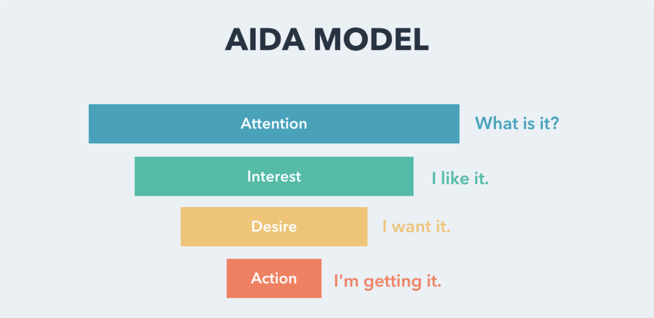 AIDA Model