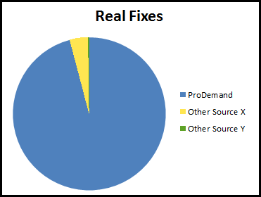 Mitchell 1 ProDemand SureTrack Real Fixes