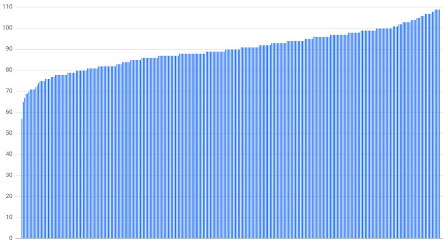 Connection distribution with 300 clients, 300 backends, and a subset size of 30%.