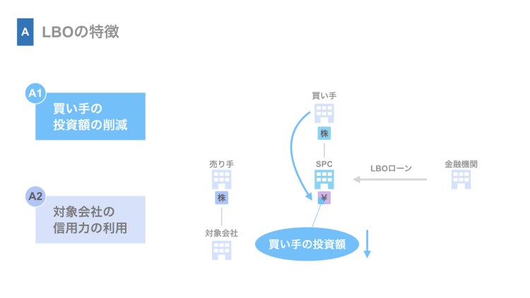 （A1）買い手の投資額の削減