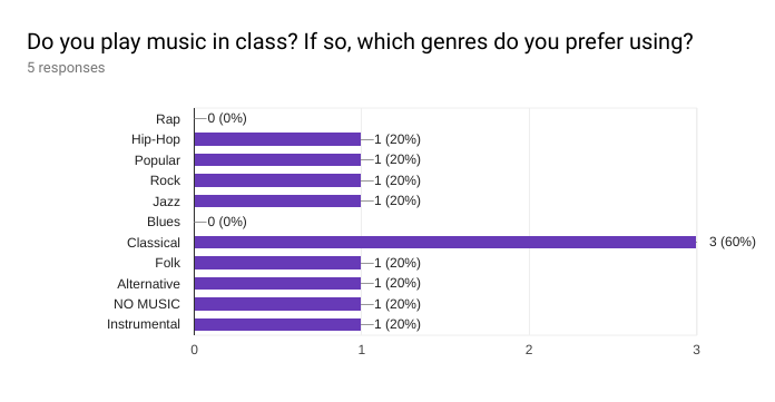 Forms response chart. Question title: Do you play music in class? If so, which genres do you prefer using?. Number of responses: 5 responses.