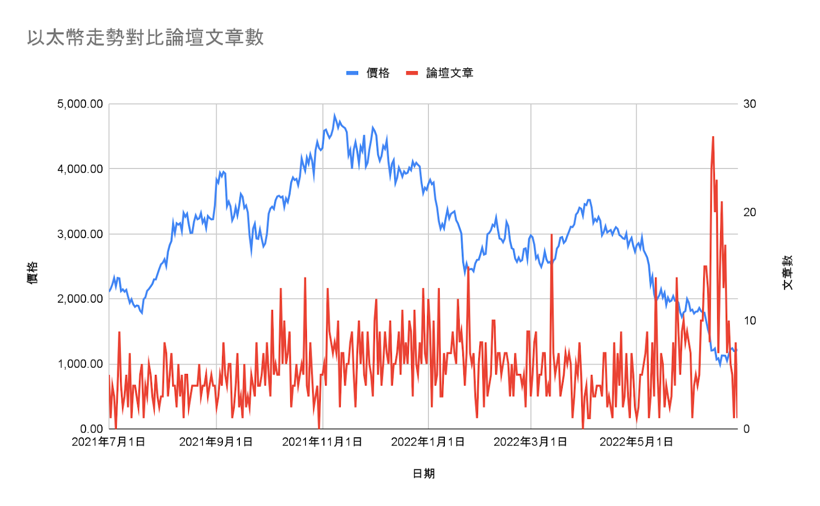 以太幣聲量 - 論壇趨勢 