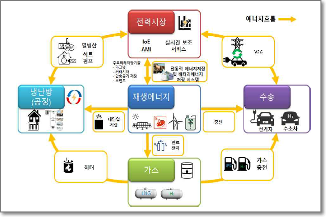 Idi 
전력시장 
IOE 실시간 보조 
냉난방 
구n삐회서a카쯔 
재생에너지 
가스 
서비스 
테너지저장 
I 배리리凶너지 
저장새|수 
에너지호晷 
日)齡 - 
중전 