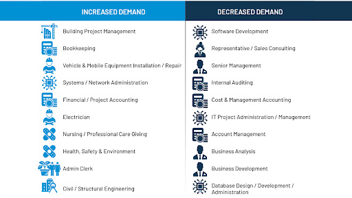 The infographic shows sectors with increased and decreased demand for roles. (Image source: CareerJunction)