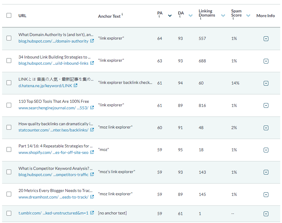 Screenshot shows how Moz Pro can be used to demonstrate topic authority in action.