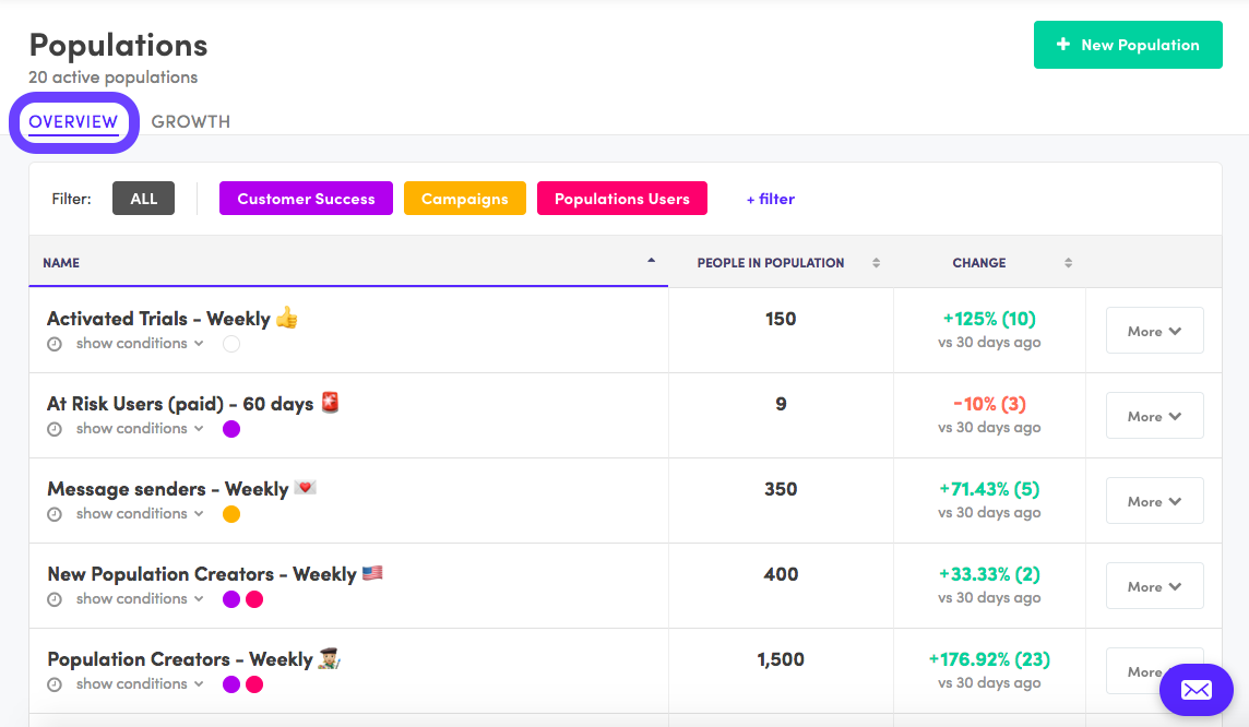 Kissmetrics’ Populations Dashboard