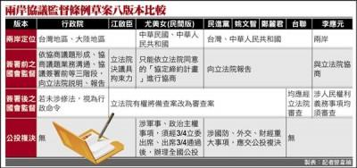 兩岸協議監督條例草案八版本比較