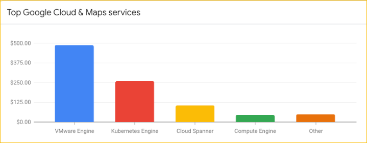 Top Google Cloud & Maps services chart