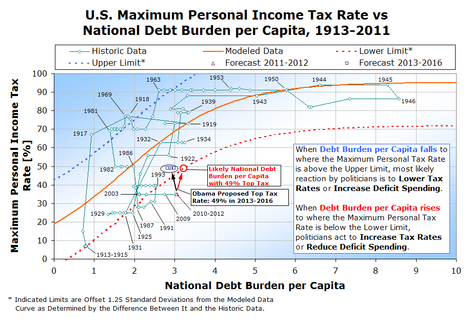 Upper limit. Deficit increase. Low Tax rate. U.S. deficit increase. VAT Forecast.