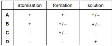 Enthalpy change of Formation