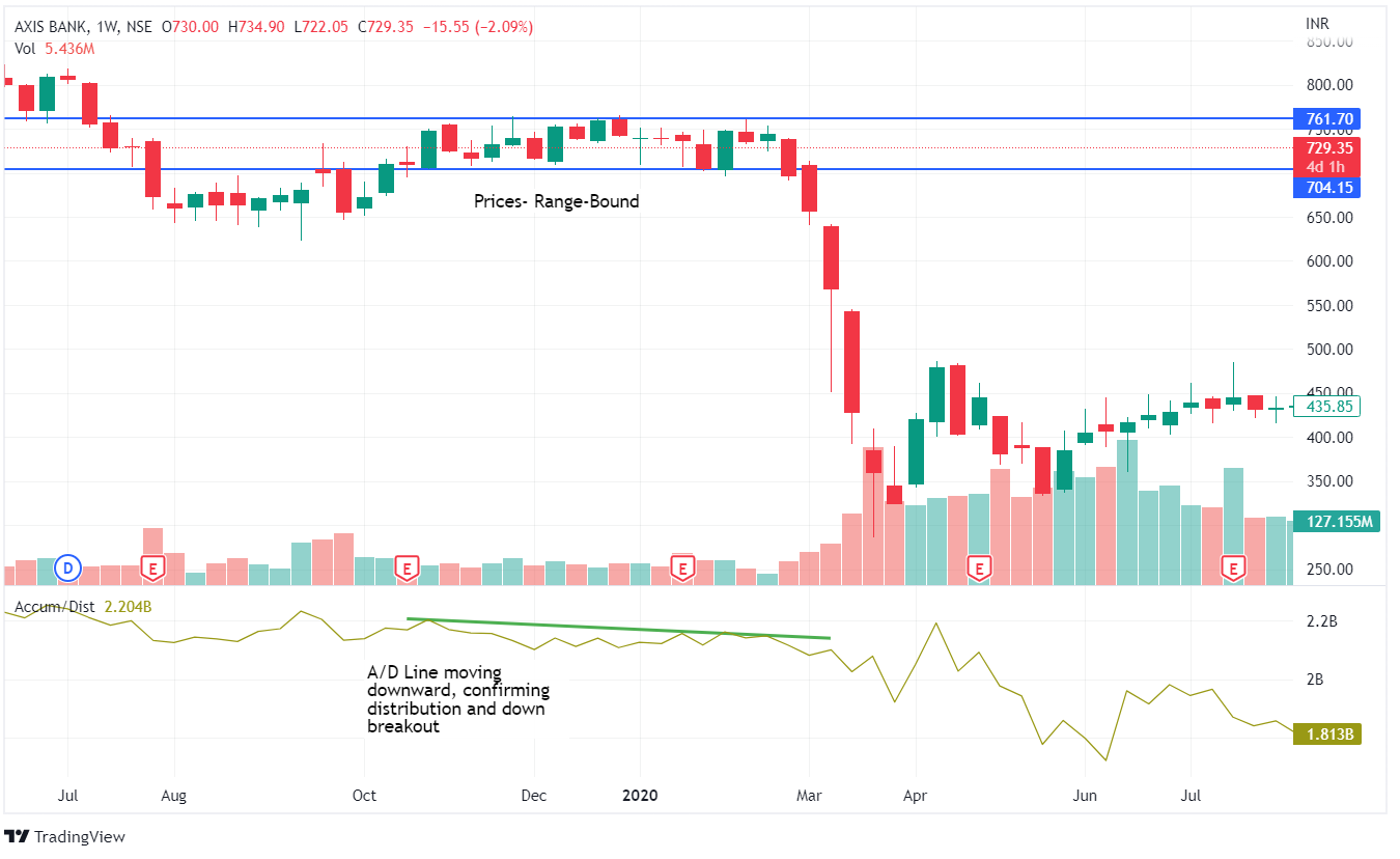 Understanding Accumulation and Distribution Line Indicator 6