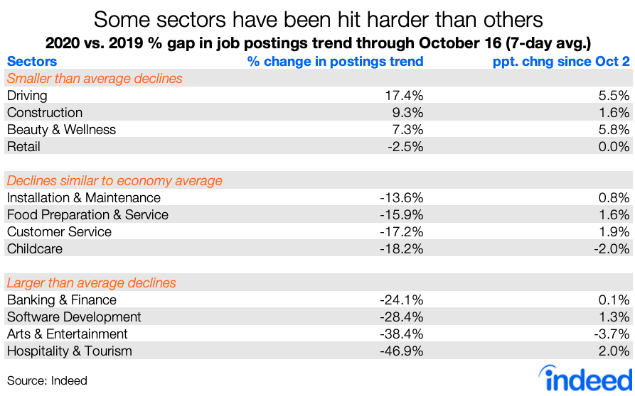 Table showing sectors affected by COVID-19.