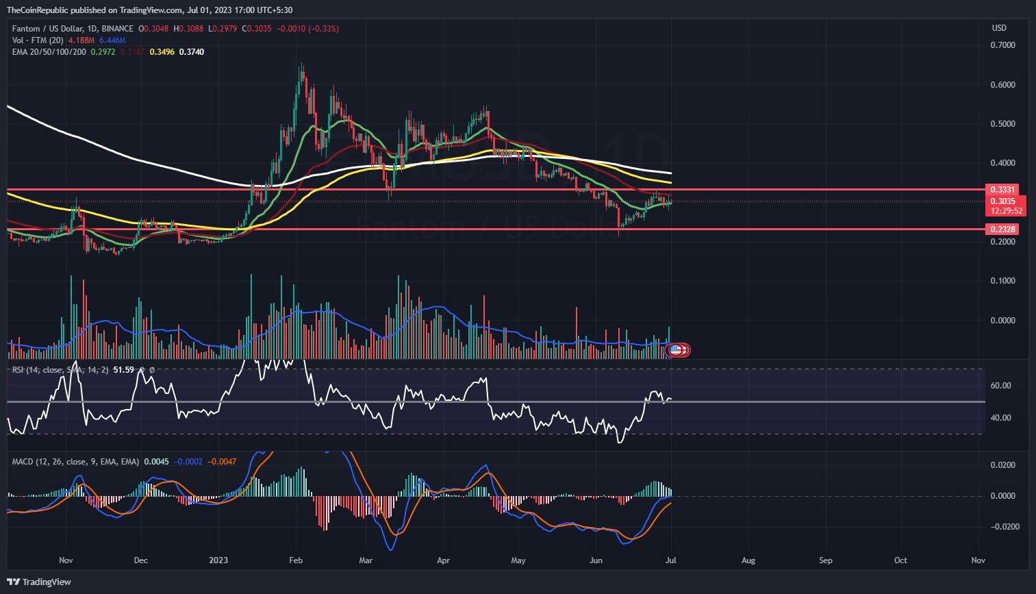 Fantom Price Prediction: Will FTM Skip Consolidating For $0.50?