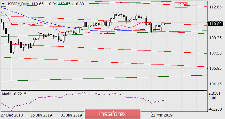 Forecast for USD/JPY on March 29, 2019