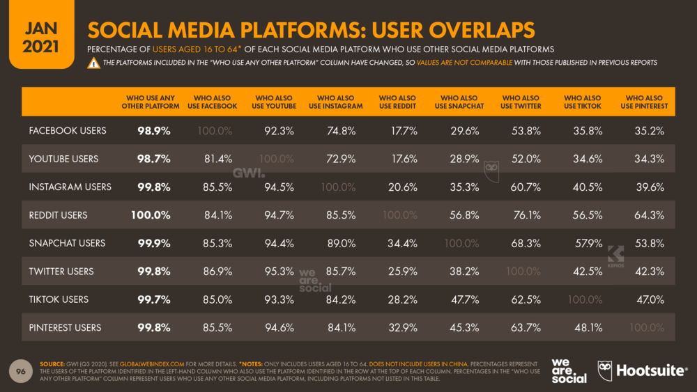 Social Media Platform Audience Overlaps January 2021 DataReportal