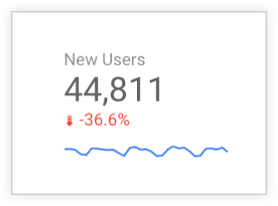 Grafico prospetto con un grafico sparkline che mostra le tendenze nel tempo per la metrica principale Nuovi utenti. Il grafico sparkline compare sotto il valore della metrica principale e la percentuale della metrica di confronto.