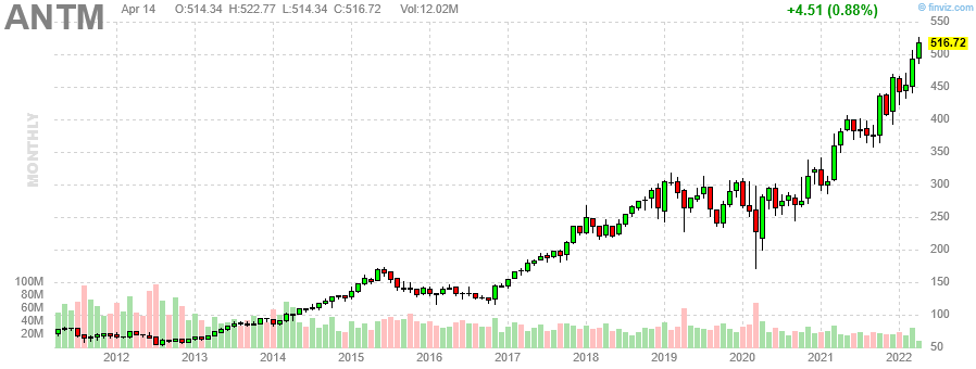 ANTM Anthem, Inc. monthly Stock Chart