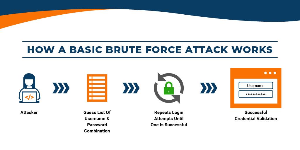 brute force attack working