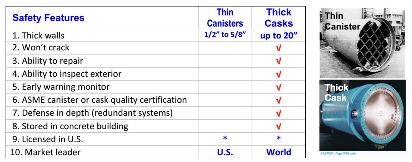 A “cask” is the thick radwaste metal container (10 to 19 inches thick).  The “canister” OR “can” is like the ½ to ⅝  of an inch steel cans at San Onofre. Think of a can as a shortboard, and a cask as a longboard. 