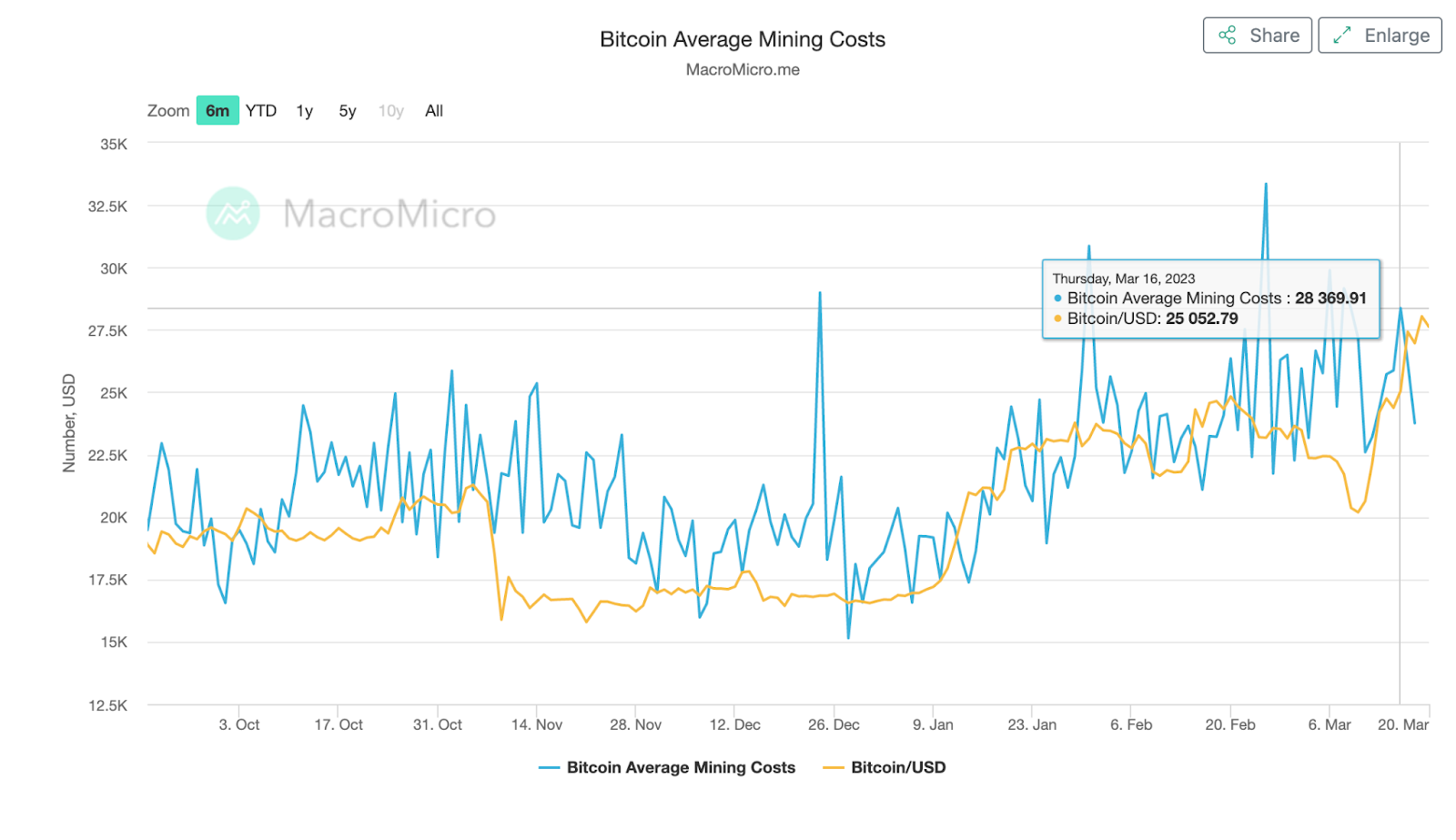 Bitcoin Average Mining Costs, March 2023