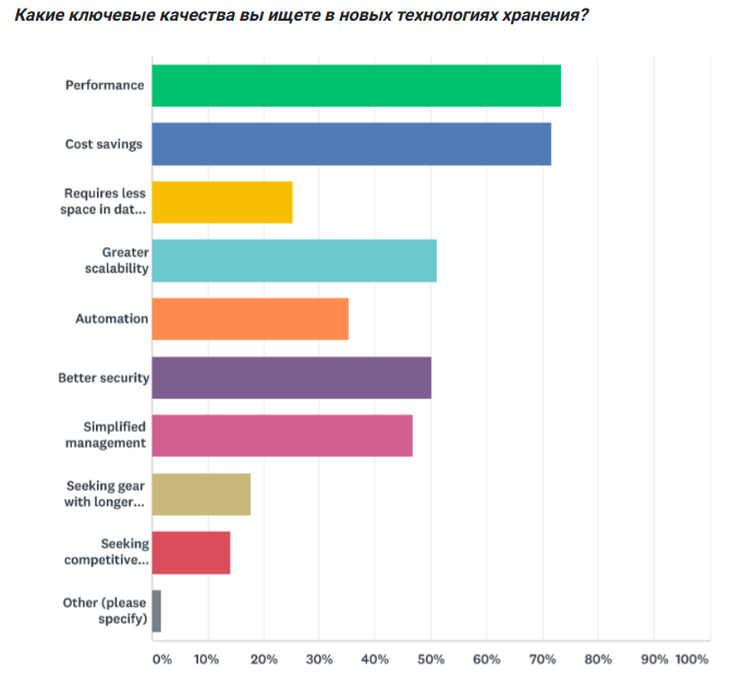 ключевые качества в новых технологиях хранения