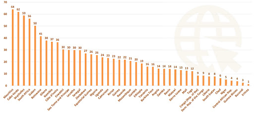 The percentage of individuals using the Internet in Africa