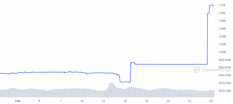 TUSD 30-day market cap chart | Source: CoinmMarketCap 