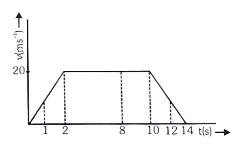 Kinematics equation