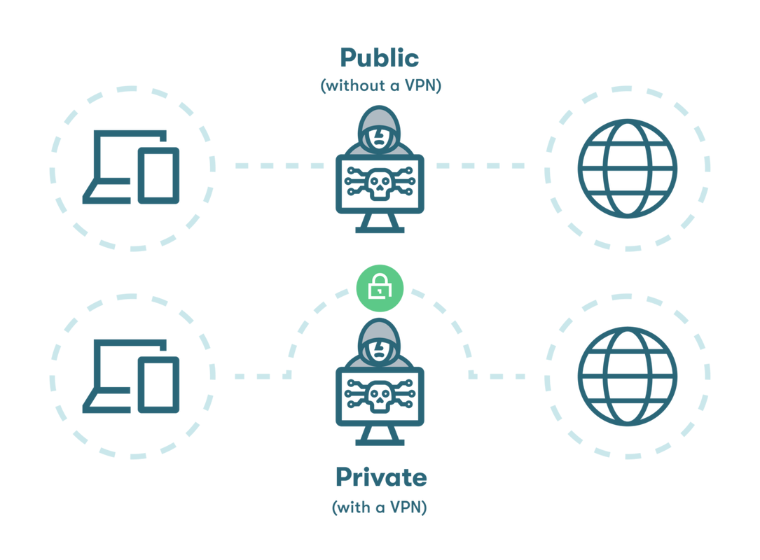 Graphique d'icônes représentant une utilisation sûre de l'internet avec la protection d'un VPN, par opposition à une utilisation de l'internet sans protection et sans VPN.