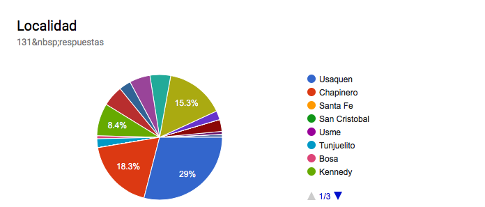 Gráfico de las respuestas de Formularios. Título de la pregunta: Localidad. Número de respuestas: 131&nbsp;respuestas.