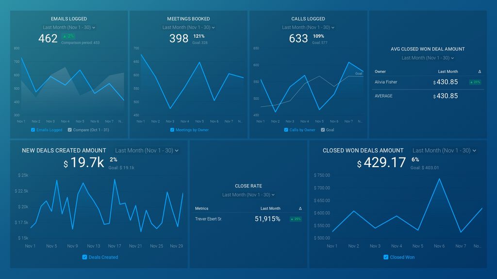 Sales Team Drilldown Dashboard Template