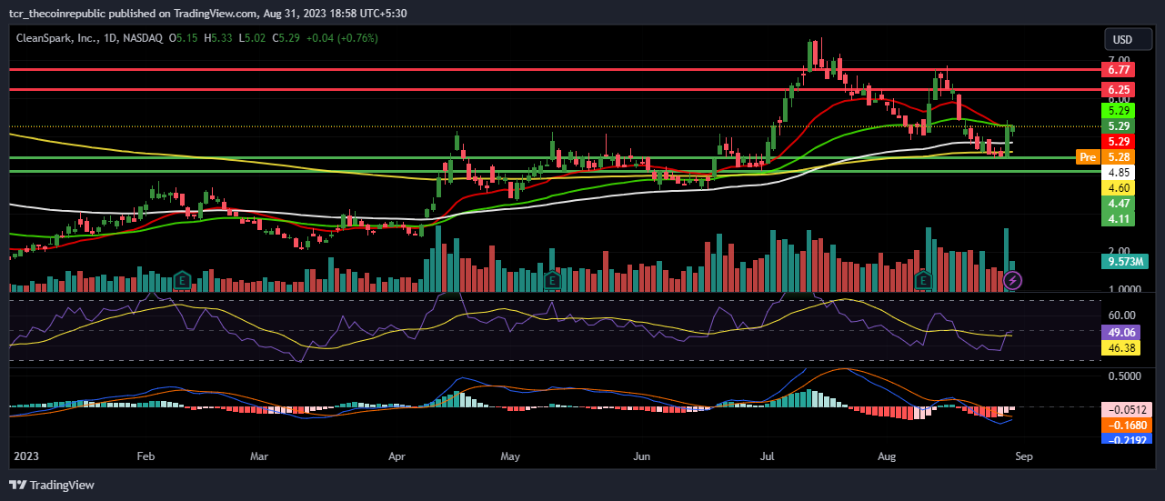 CLSK Stock Surged 14.50% Weekly; Approaching to Retest $6