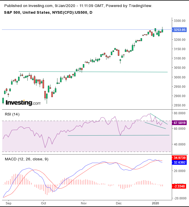 กราฟดัชนี S&P 500 รายสัปดาห์