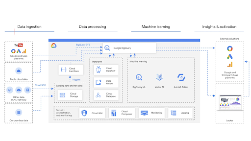 Diagrama del almacén de datos de marketing