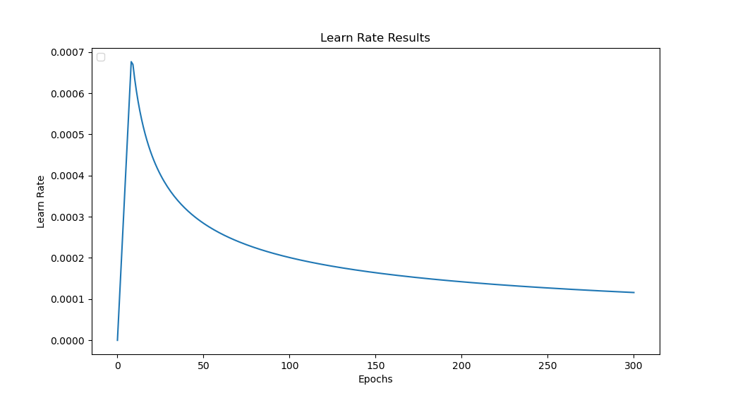 Learn Rate Results Graph