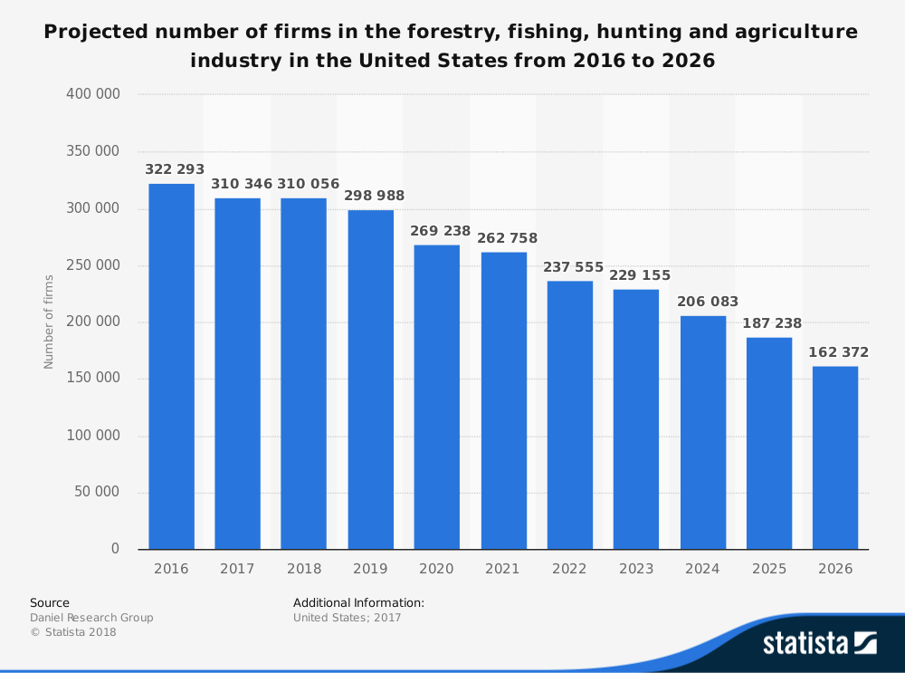 Estadísticas de la industria agrícola