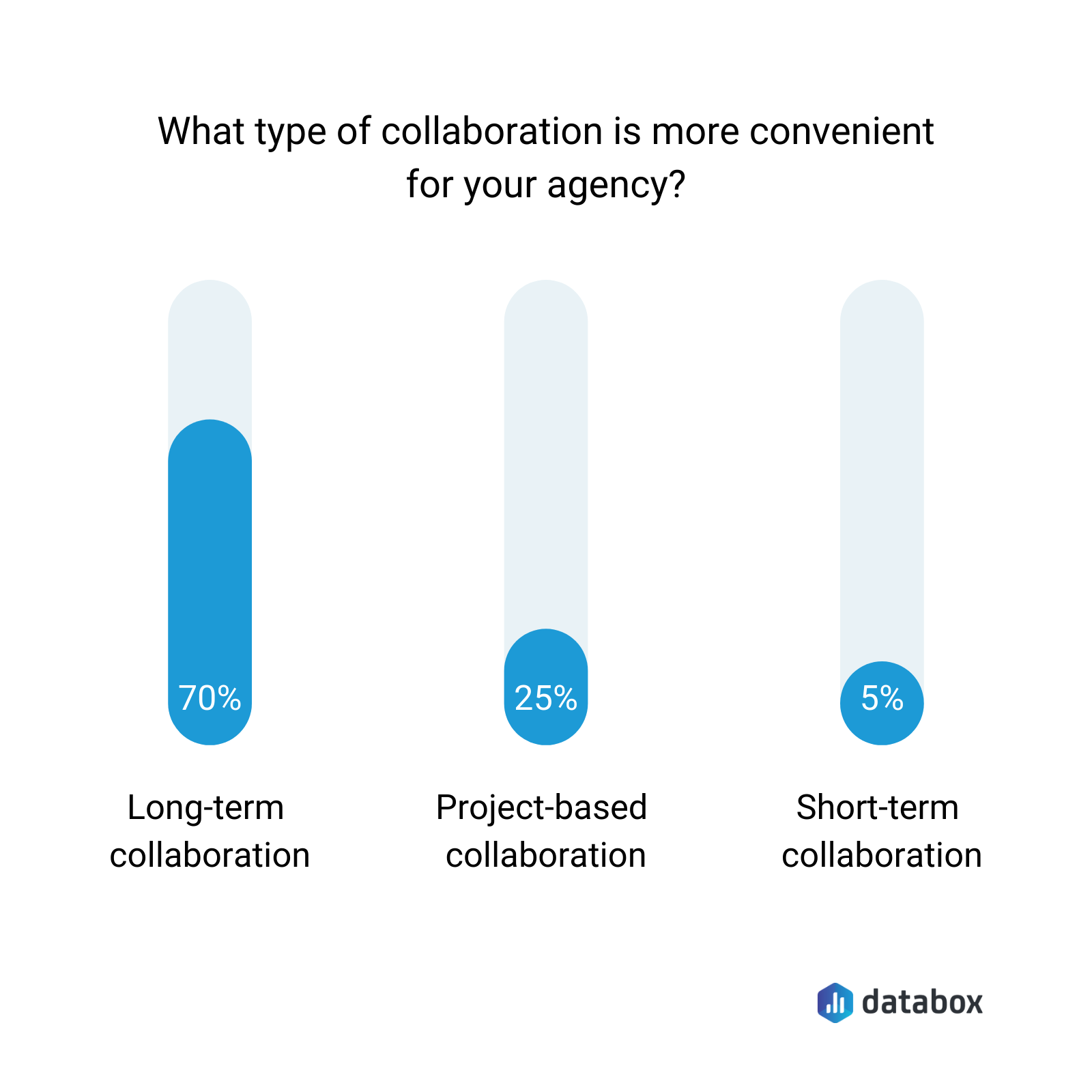 what type of collaboration is more convenient for your agency