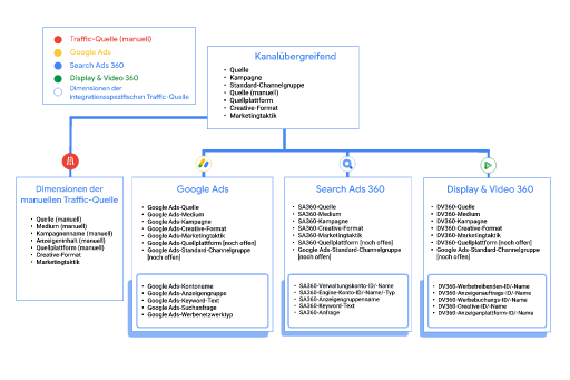 Das Diagramm zeigt channelübergreifende Dimensionen für Traffic-Quellen aus manuellem Traffic, Google Ads, Search Ads 360 und Display & Video 360.