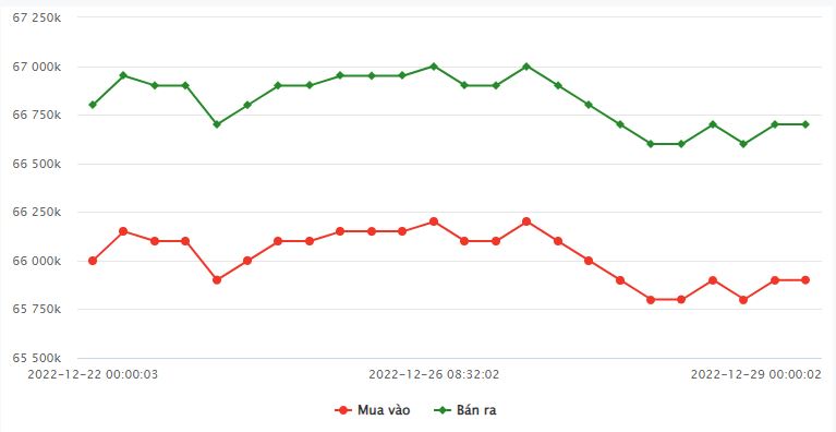 Biểu đồ giá vàng tại SJC ngày 29122022.JPG