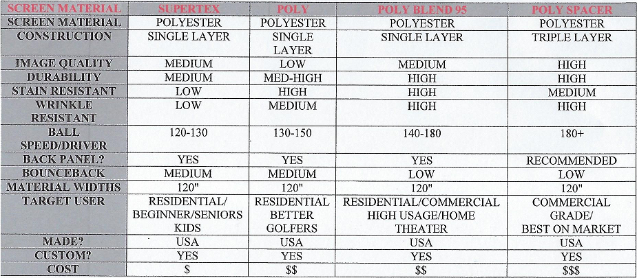 a chart showing the different elements of golf screen materials