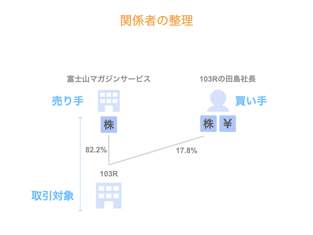 関係者の整理