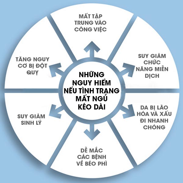  Các bệnh mắc phải khi bạn ngủ không đủ giấc.