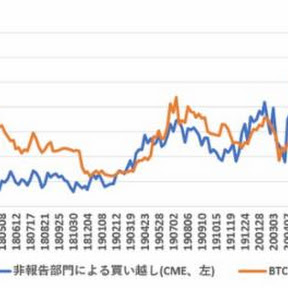 6月16日時点のCMEのBTC先物建玉分析、中期的には1,670ドルの下押し圧力【フィスコ・ビットコインニュース】
