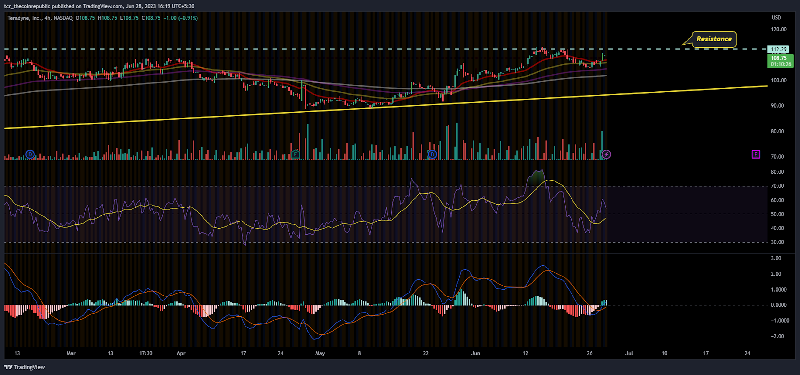 Will Teradyne Stock (NYSE: TER) Register a Breakout Above $112?