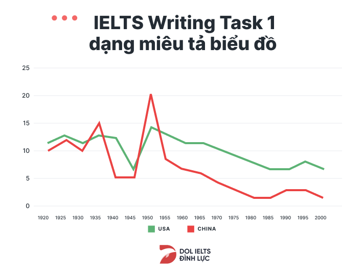  Phrases For IELTS Writing Task 1 dạng miêu tả bản đồ rất đa dạng