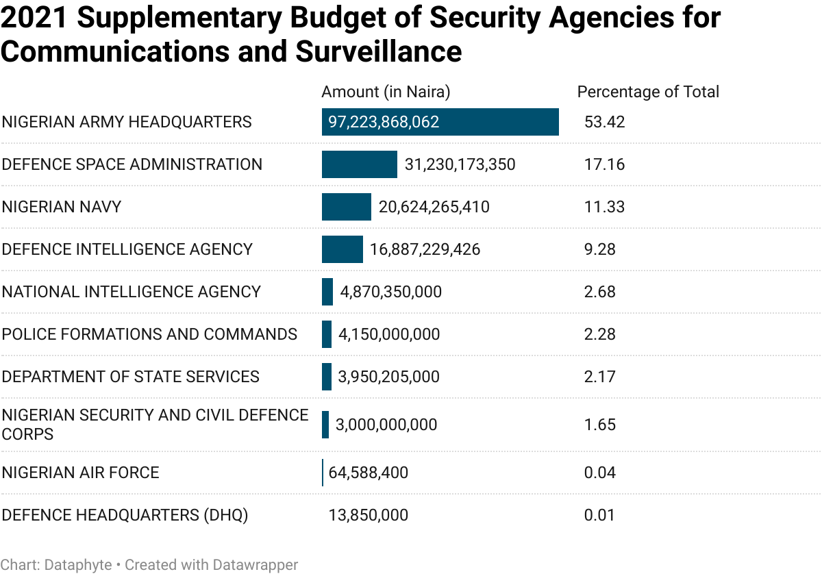 2021 Supplementary Budget of Security Agencies for Communications and Surveillance