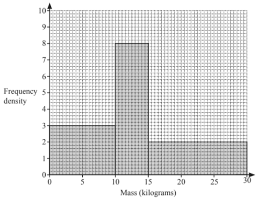 Histograms