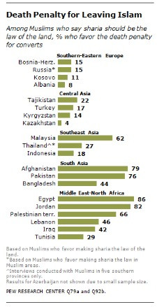 Pew death penalty for apostasy