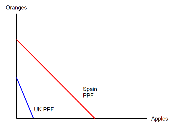 Comparative Advantage Diagram with two PPFs